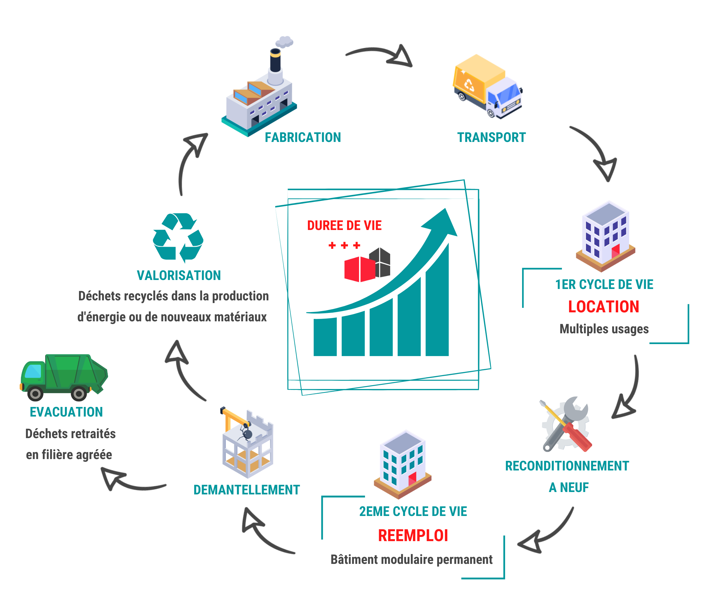 Modulaire et reconditionné